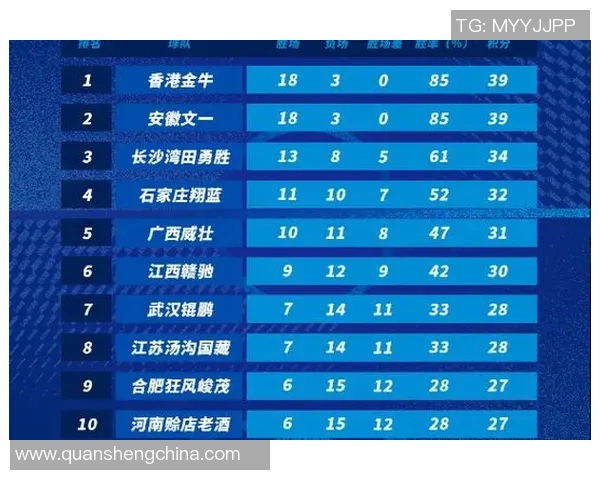 上海羽毛球队在城市联赛中以73分稳居积分榜首位展现强劲实力